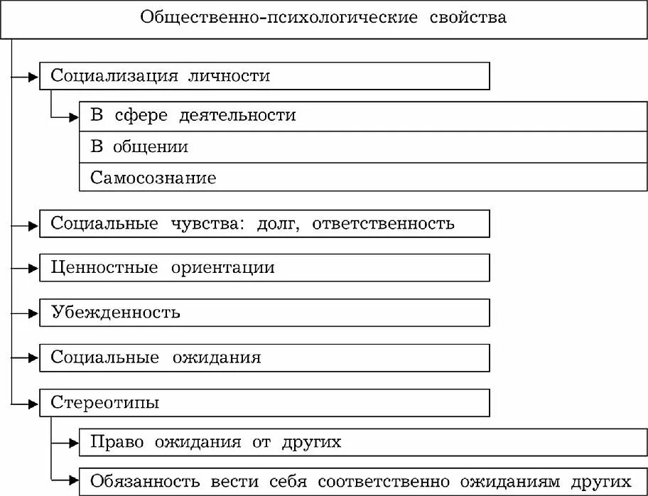 Положительные социальные качества. Социальные качества личности. Социальные качества человека схема. Составить схему социальные качества личности. Социальные качества личности таблица.