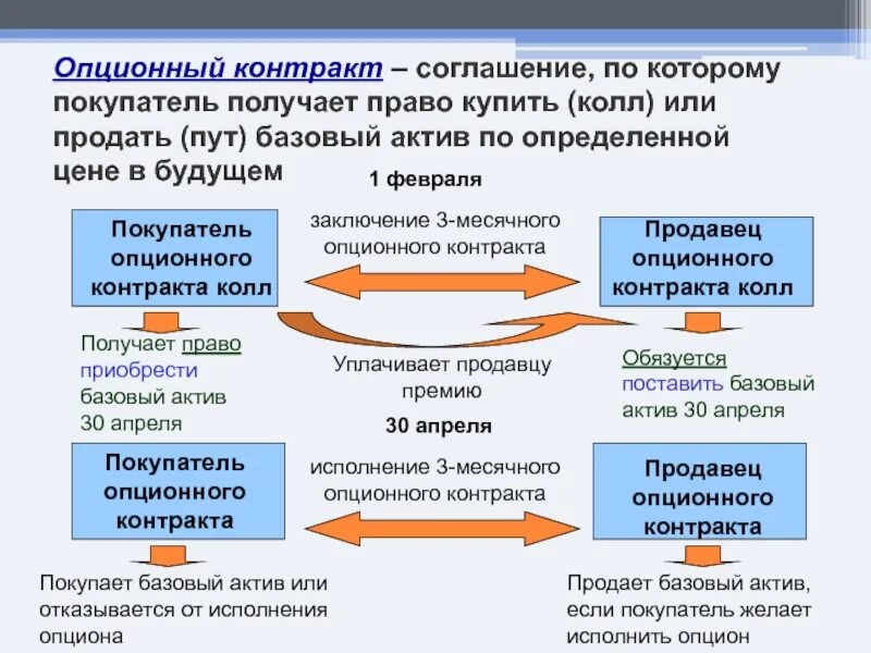 Колл договор. Опционный договор презентация. Опционный контракт. Базисный Актив опционного контракта. Классификации опционных контрактов.