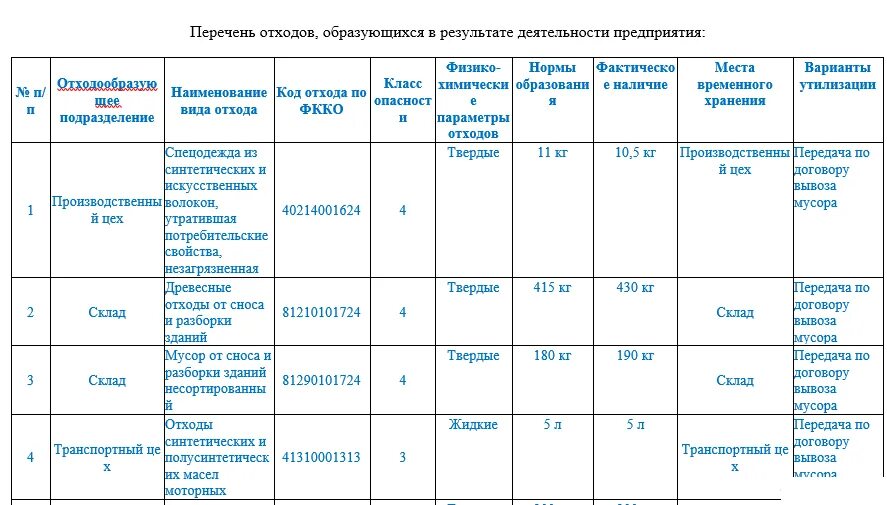 Учет отходов производства. Акт инвентаризации отходов производства и потребления. Акт инвентаризации отходов производства. Акт инвентаризации отходов образец. Акт инвентаризации отходов производства пример.