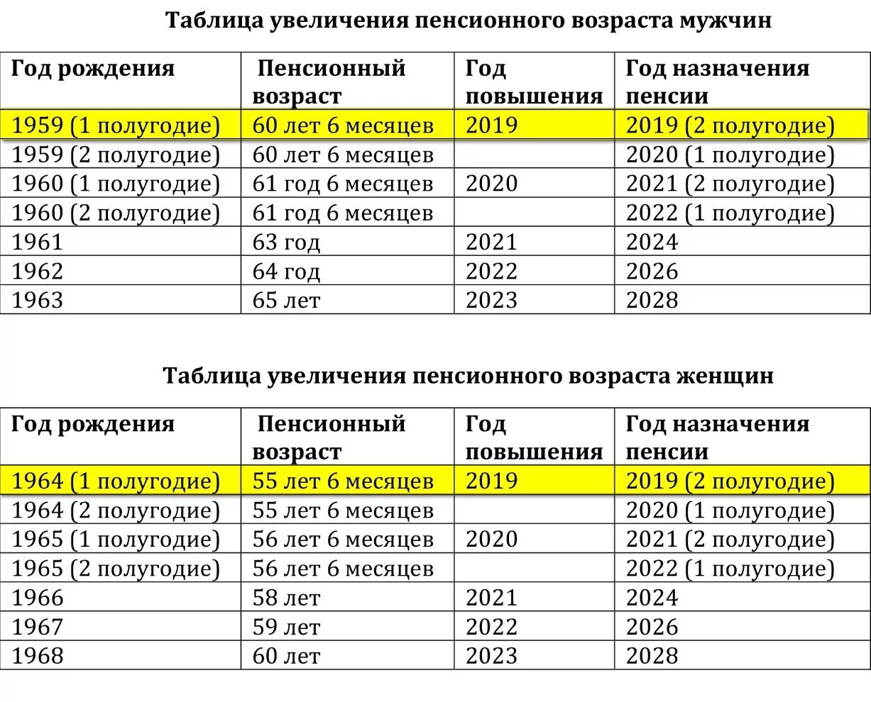 Сколько лет выход мужчина на пенсия. Пенсия для мужчин 1964 года рождения. 1964 Года рождения когда на пенсию. Пенсионный Возраст для мужчин 1964 года рождения. Когда на пенсию мужчине 1964 года рождения.