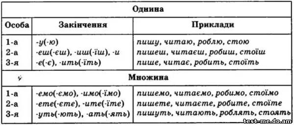 Дієслова теперішнього часу. Особи дієслова. Основні форми дієслова. Особи дієслова в українській мові.