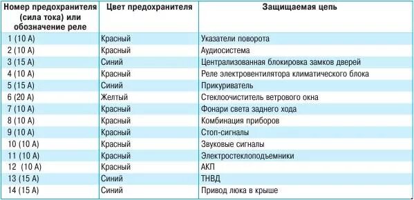 Схема предохранителей Mitsubishi l200. Предохранитель стоп сигнала на л200. Предохранитель стеклоомывателя Mitsubishi l200. Мицубиси л 200 плавкие предохранители. На плавком предохранителе указано 30