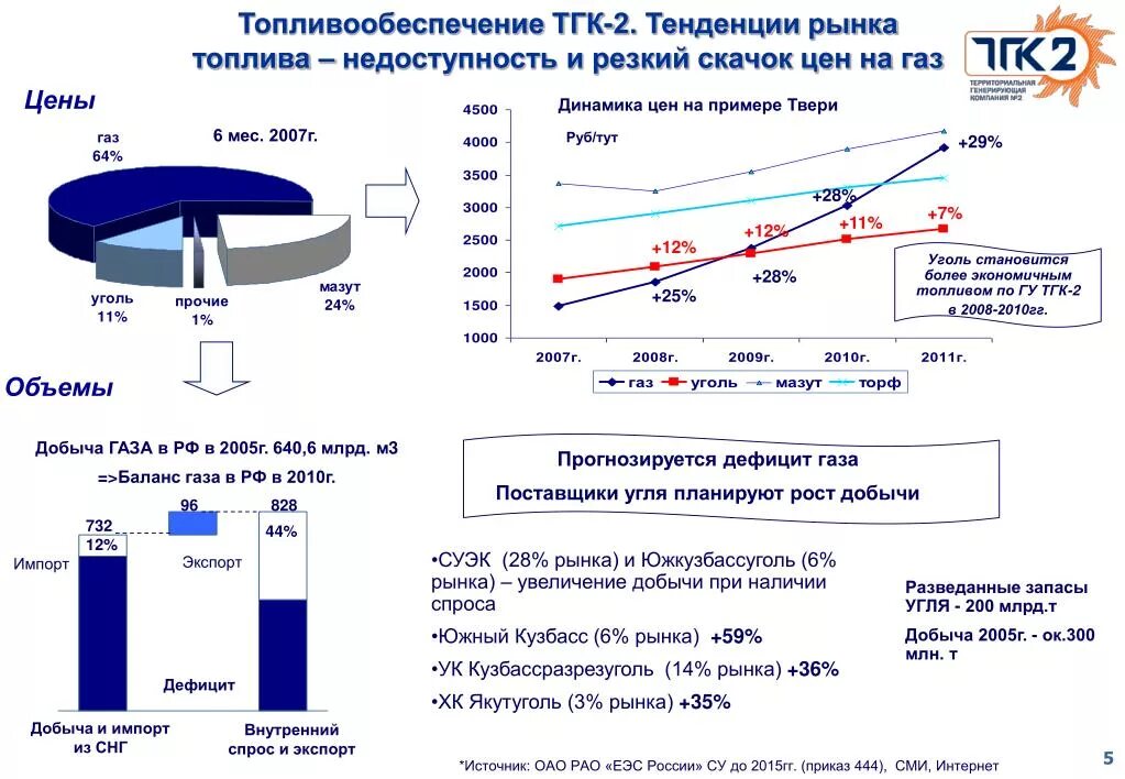 Фактический газ. Тенденции рынка. Формирование цены на ГАЗ на внутреннем рынке. Газовый баланс России. Рынок добычи газа.