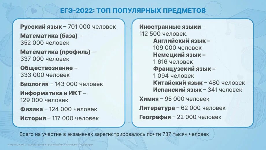 Сколько экзамен по географии. Предметы ЕГЭ 2022. Предметы ЕГЭ 2023 даты. Самые популярные предметы ЕГЭ 2022. Экзамен по географии.