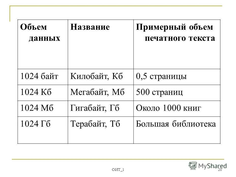 Количество печати страниц в месяц. Объем данных. Таблица объема данных. Таблица вместимости данных. Объем данных информация.