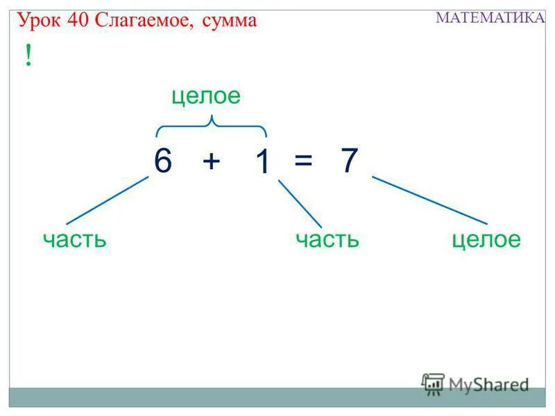 Слогала или слагала. 1 Слагаемое сумма. Математика слагаемое слагаемое сумма. Слагаемое слагаемое сумма часть часть целое. Слагаемые сумма части целое.