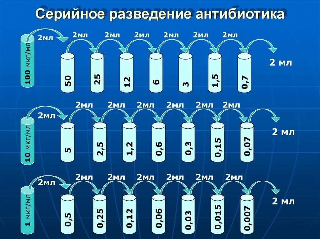 6 мг это сколько месяцев. Разведение антибиотиков. Расчет антибиотиков. Таблица разведения антибиотиков таблицей. Расчет и разведение антибиотиков.