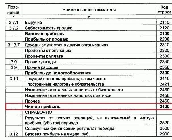 Реализация в балансе. Чистая выручка в балансе строка. прибыль предприятия это в бухгалтерском балансе. чистая прибыль в бухгалтерском балансе строка. балансовая прибыль строка в балансе.