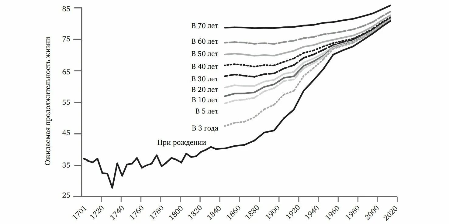 Средняя продолжительность жизни в 2024 году. Продолжительность жизни в Великобритании. Средняя Продолжительность жизни в Англии. График средней продолжительности жизни. Средняя Продолжительность жизни в 18 веке.
