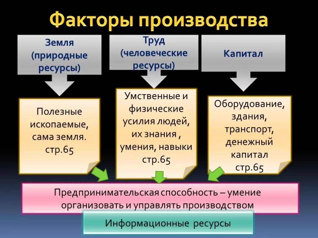 Факторы производства. Факторы производства в экономике. Основные факторы производства. Факторы производства Обществознание. Связанный капитал в производстве