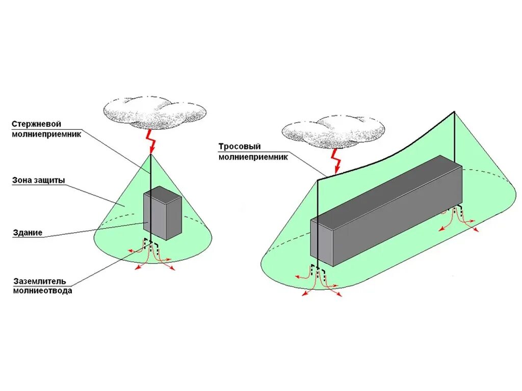Тросовый молниеотвод. Схемы молниезащиты зданий и сооружений. Система молниезащита зданий схема. Стержневой молниеприемник схема. Принципиальная схема молниезащиты.