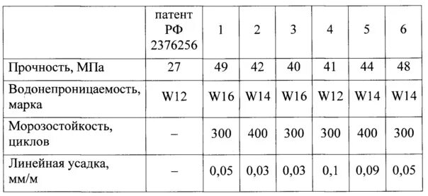 Марка водонепроницаемости бетона м200. Бетон в25 водонепроницаемость. Водонепроницаемость бетона w2 w4 w6 w8 w12. Водонепроницаемость бетона w6. Марка водонепроницаемости бетона м200.