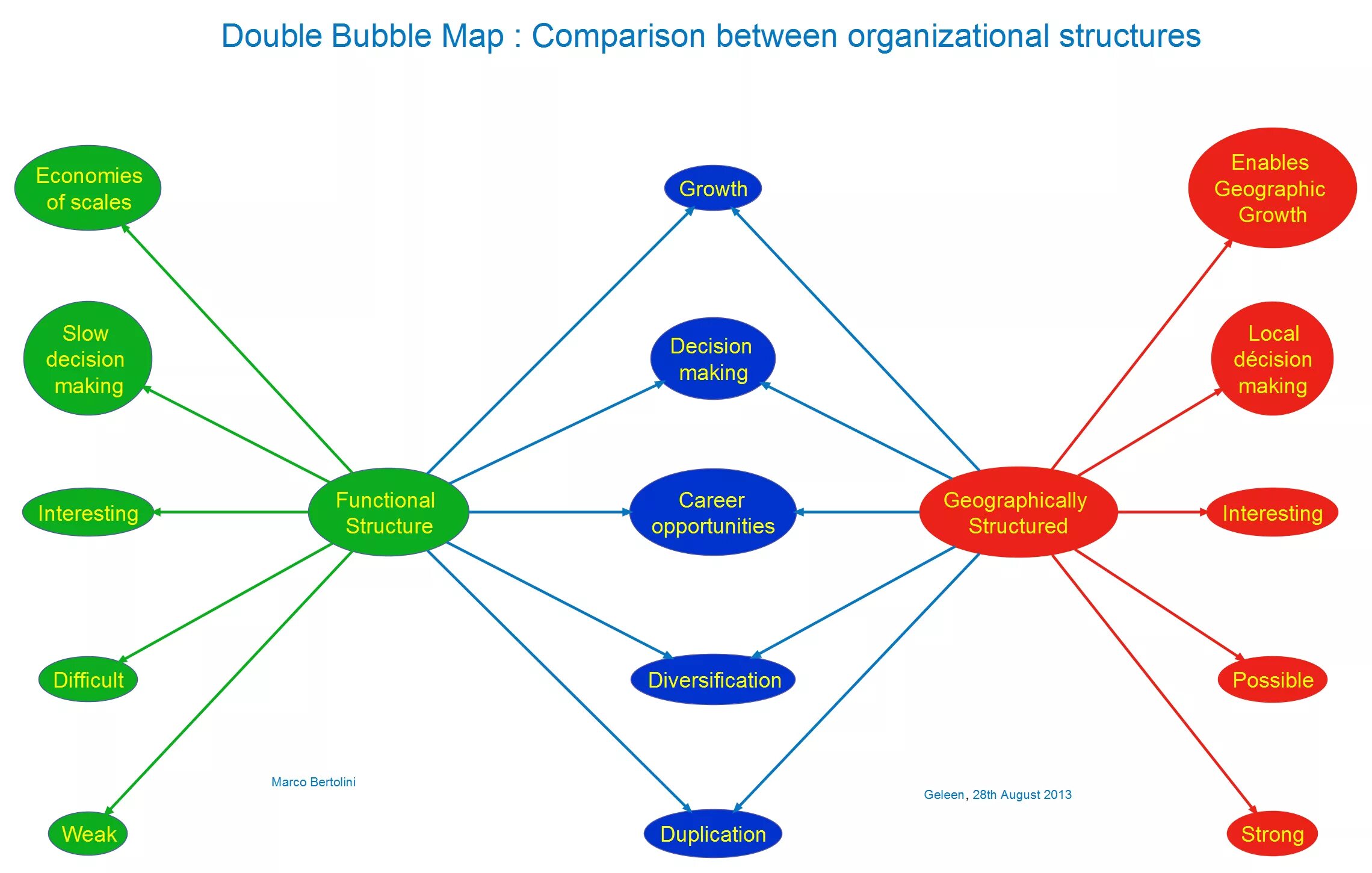 Compare between. Bubble Map. Концептуальная карта. Bubble Maps диаграмма. Lucidchart Концептуальная карта.