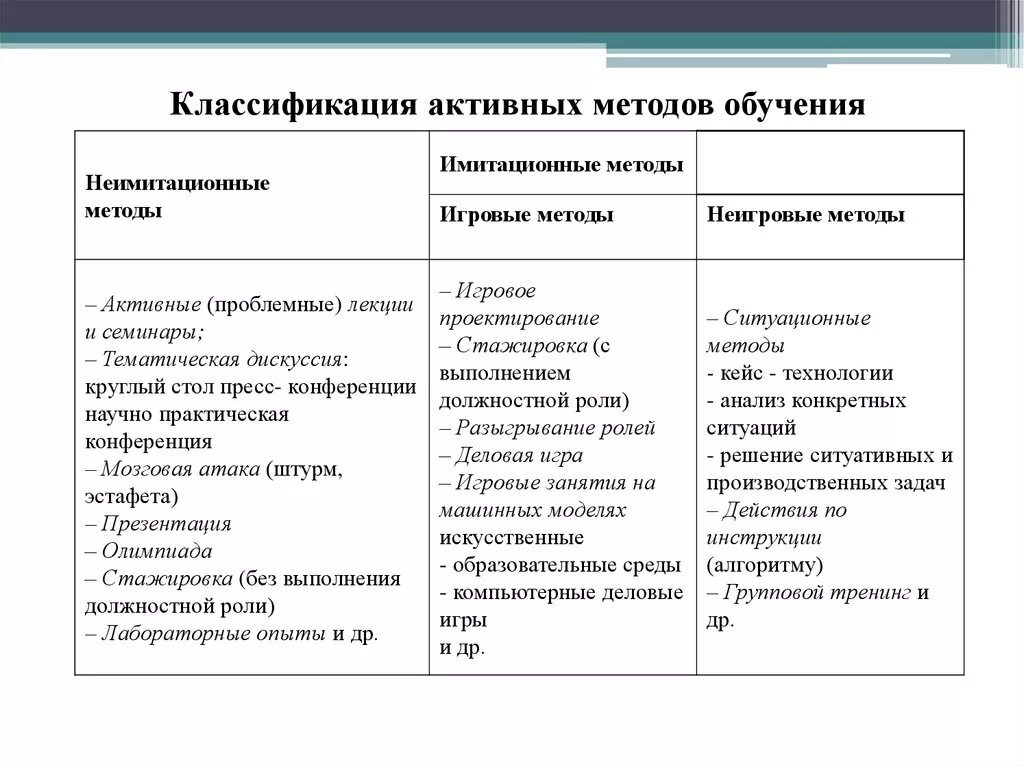 Особенность активных методов обучения