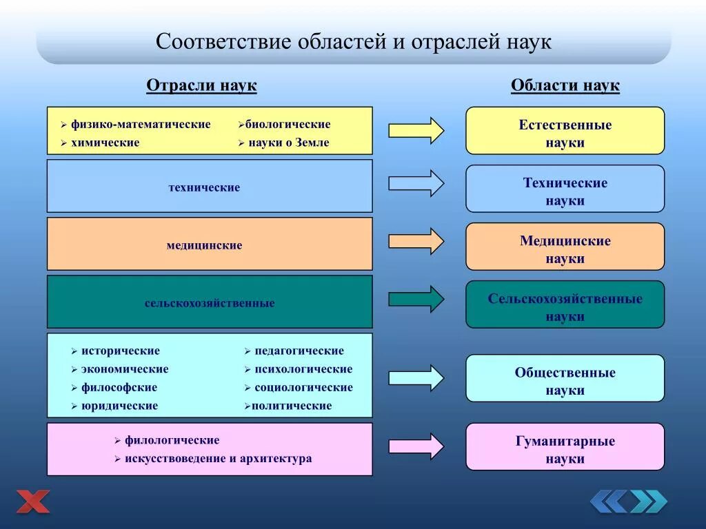 Отрасль научные направления