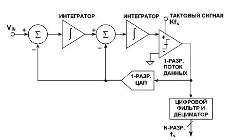 Интеграторы сигналов