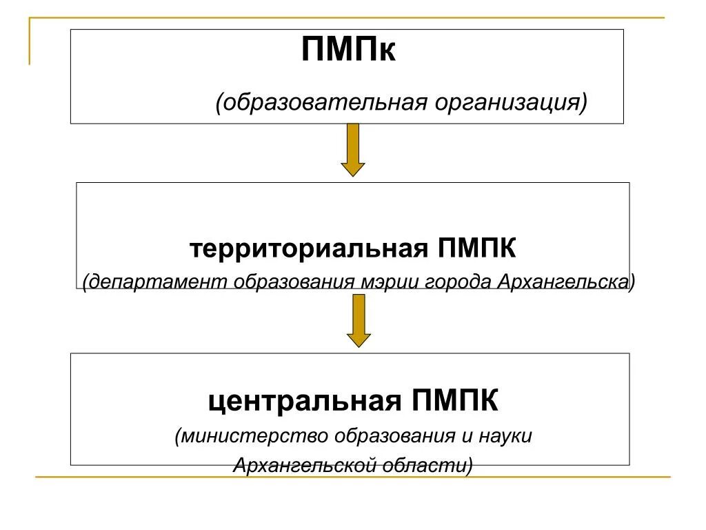 Пмпк и образовательные организации. Территориальная ПМПК. Схема ПМПК. Схема работы ПМПК. Психолого-педагогический консилиум схема.