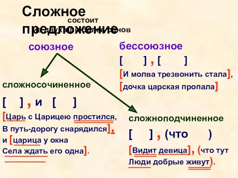 Два сложных предложения 4 класс. Характеристика сложного предложения 5 класс образец. Характеристика мложного пре. Характеристика простого и сложного предложения. Характеристика сложных предложений в русском языке.