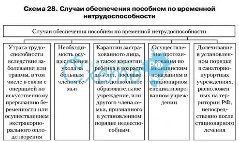 Правовое обеспечение 2023. Случай временной нетрудоспособности схема. Пособие по временной нетрудоспособности таблица. Случаи обеспечения пособием по временной нетрудоспособности. Пособие по временной нетрудоспособности схема.