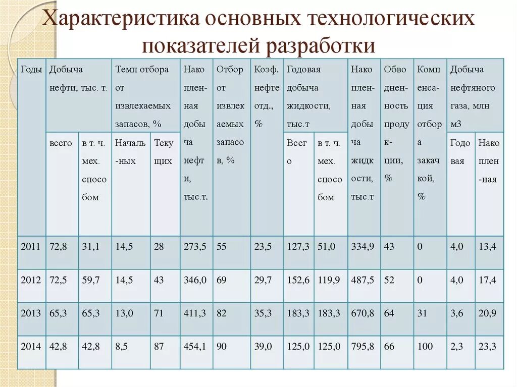 Основные технологические показатели разработки. Характеристика основных показателей это. Технологические показатели разработки презентация. Основные технологические параметры. Технологические показатели производства