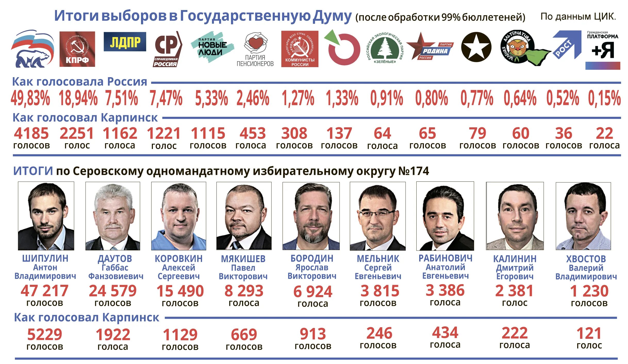 Текущие результаты выборов в россии. Выборы 2021. Партии на выборах 2021. Выборы 2021 в России. Выборы 2021 кандидаты.