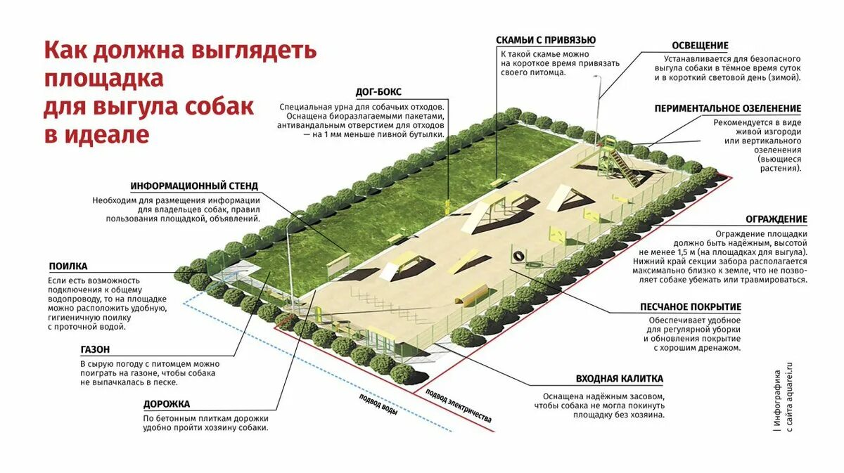 На каждой отдельной территории. Площадка для выгула собак нормы Размеры. Площадка для собак норма. Нормы размещения собачьих площадок. Площадка для выгула и дрессировки собак нормы.