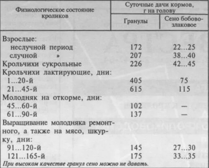 Сколько сена кролику. Кормление кроликов полнорационным комбикормом нормы. Норма комбикорма для кроликов в сутки на 1. Нормы комбикорма для кроликов таблица. Норма гранулированного корма для кроликов.