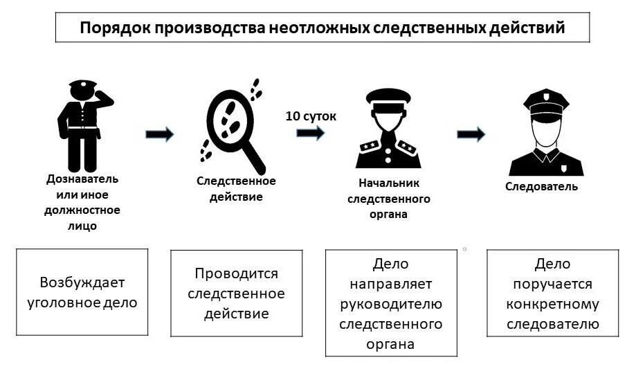 Неотложные следственные действия органом дознания. Полномочия органов дознания схема. Схема следственных действий. Дознание и неотложные следственные действия. Порядок производства неотложных следственных действий.