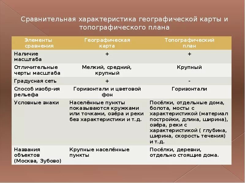 Различие карт и планов. Сравнение географических карт и плана местности. Сходства глобуса и карты. Сравните план местности и географич. Карту. Карта и Глобус сходства и различия.