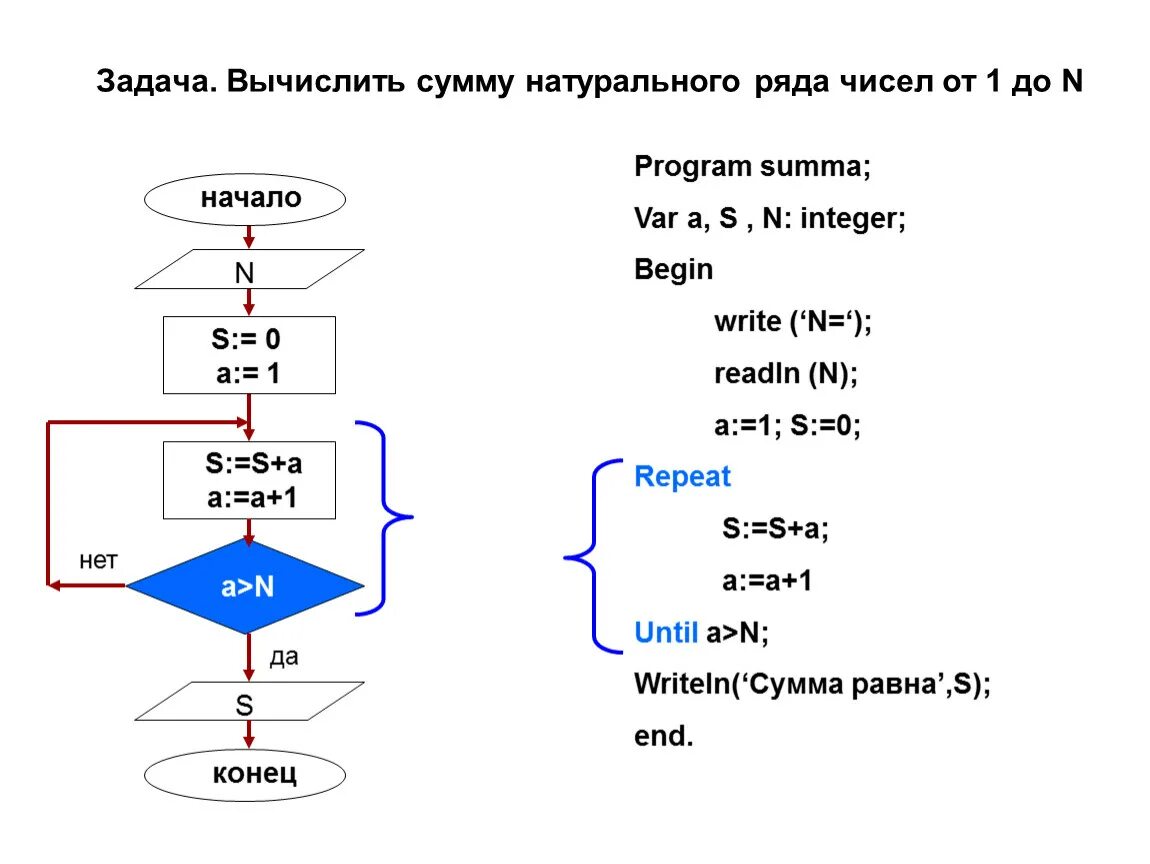 Программа алгоритм 1. Блок схема алгоритма вычисления суммы. Алгоритм блок схема вычисления суммы 10 чисел. Вычислить сумму первых n чисел блок схема. Вычислить сумму s натуральных чисел от 1 до 5.