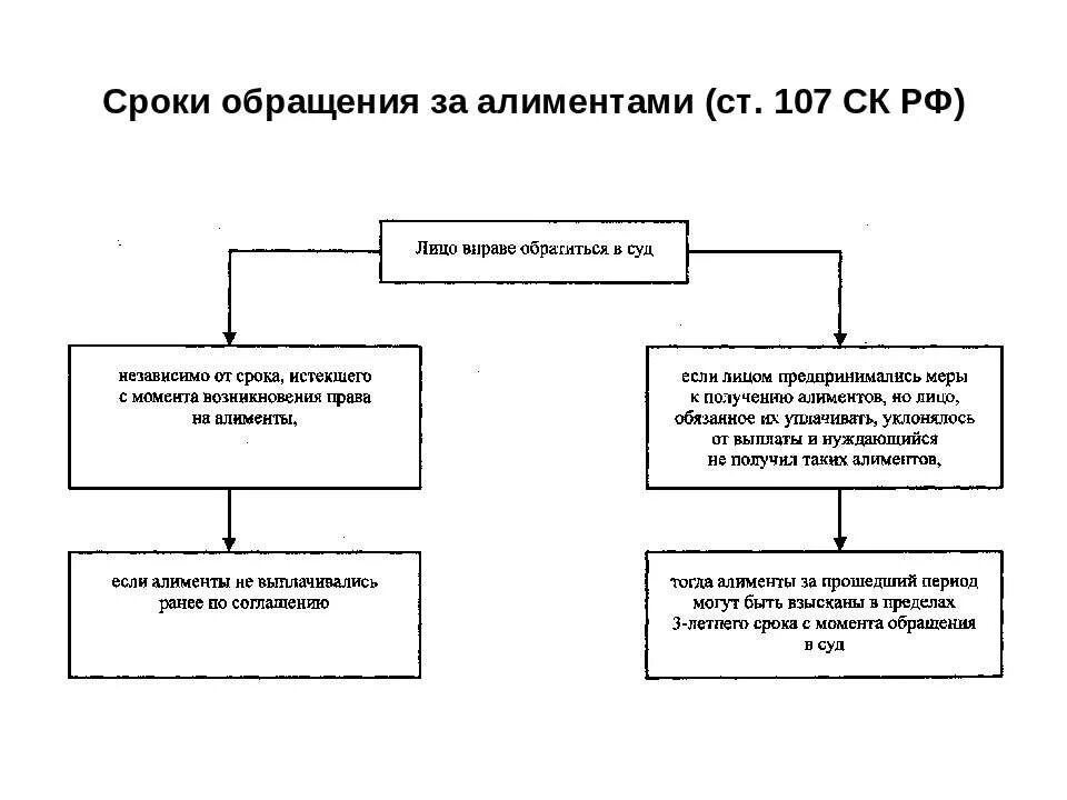 Лица имеющие право на обращение в суд. Порядок уплаты алиментов схема. Порядок взыскания алиментов схема. Сроки обращения за алиментами. Схема сроки обращения за алиментами.