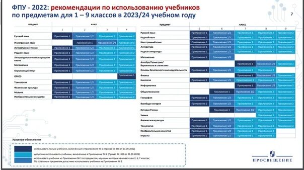 Изменения в фпу 2024. ФПУ 2022. Федеральный перечень учебников. ФПУ 2022 рекомендации по использованию учебников. Просвещение ФПУ.