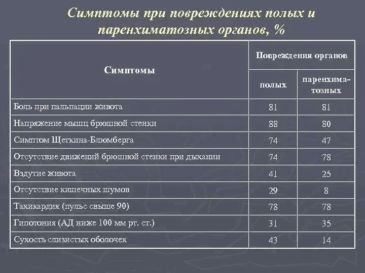 Повреждение паренхиматозных органов. Повреждение паренхиматозных органов классификация. Клинические симптомы разрыва полых органов. Симптомы повреждения паренхиматозных органов.