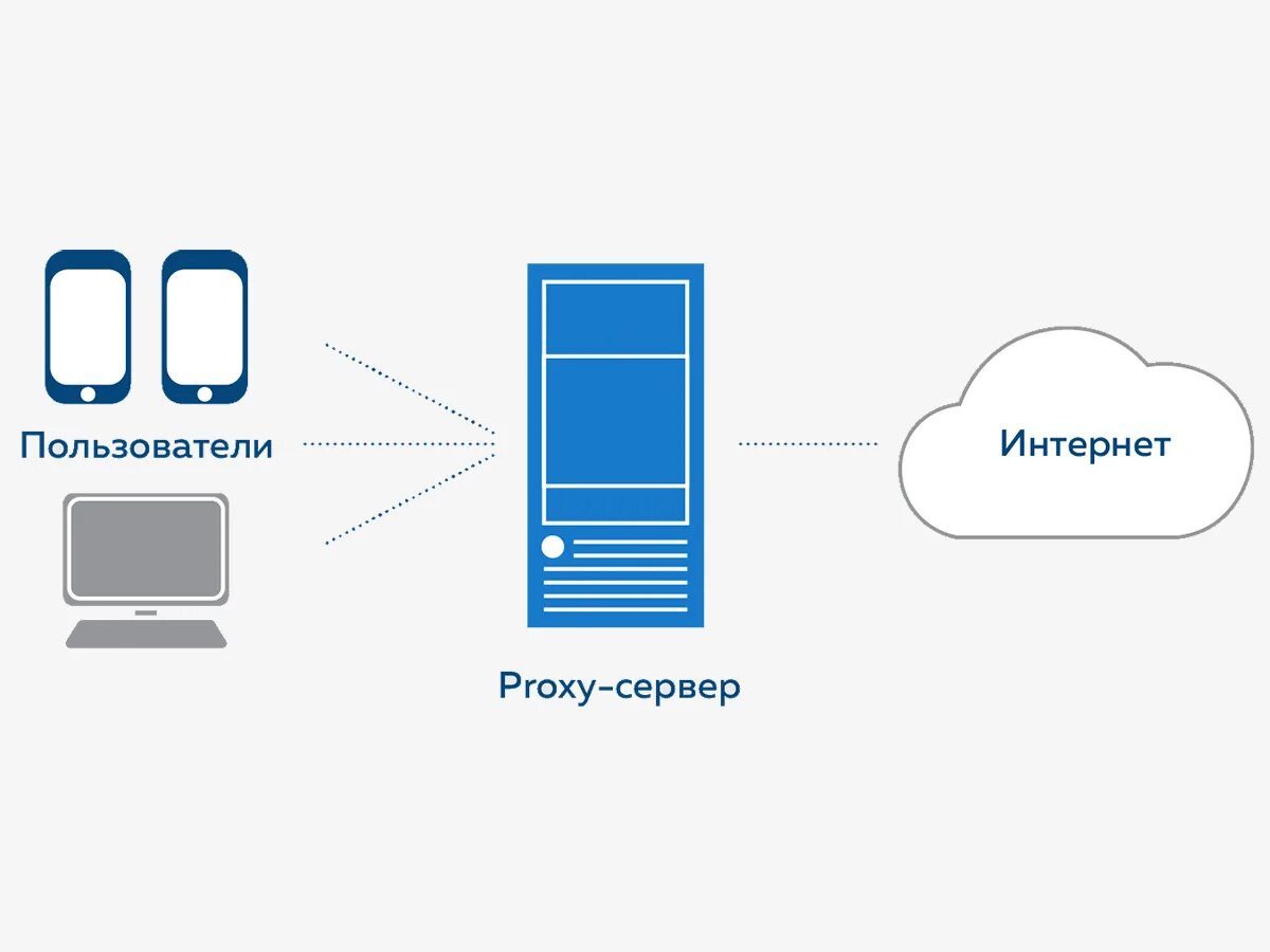 Mobile proxy сервер