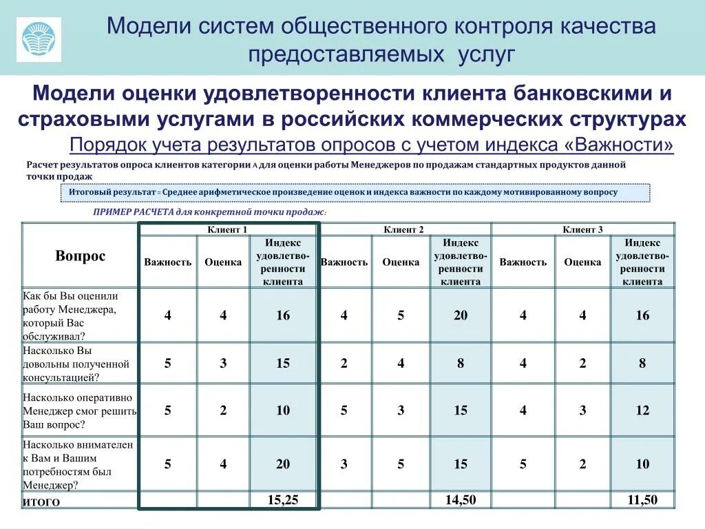 Ежемесячная оценка. Анализ качества обслуживания. Вопросы для оценки удовлетворенности клиентов. Критерии удовлетворенности клиента. Оценка степени удовлетворенности.