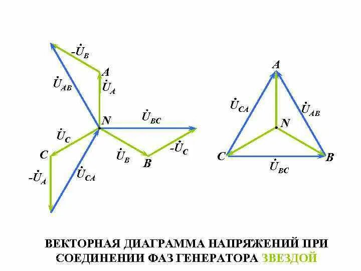 Векторная диаграмма соединения звездой