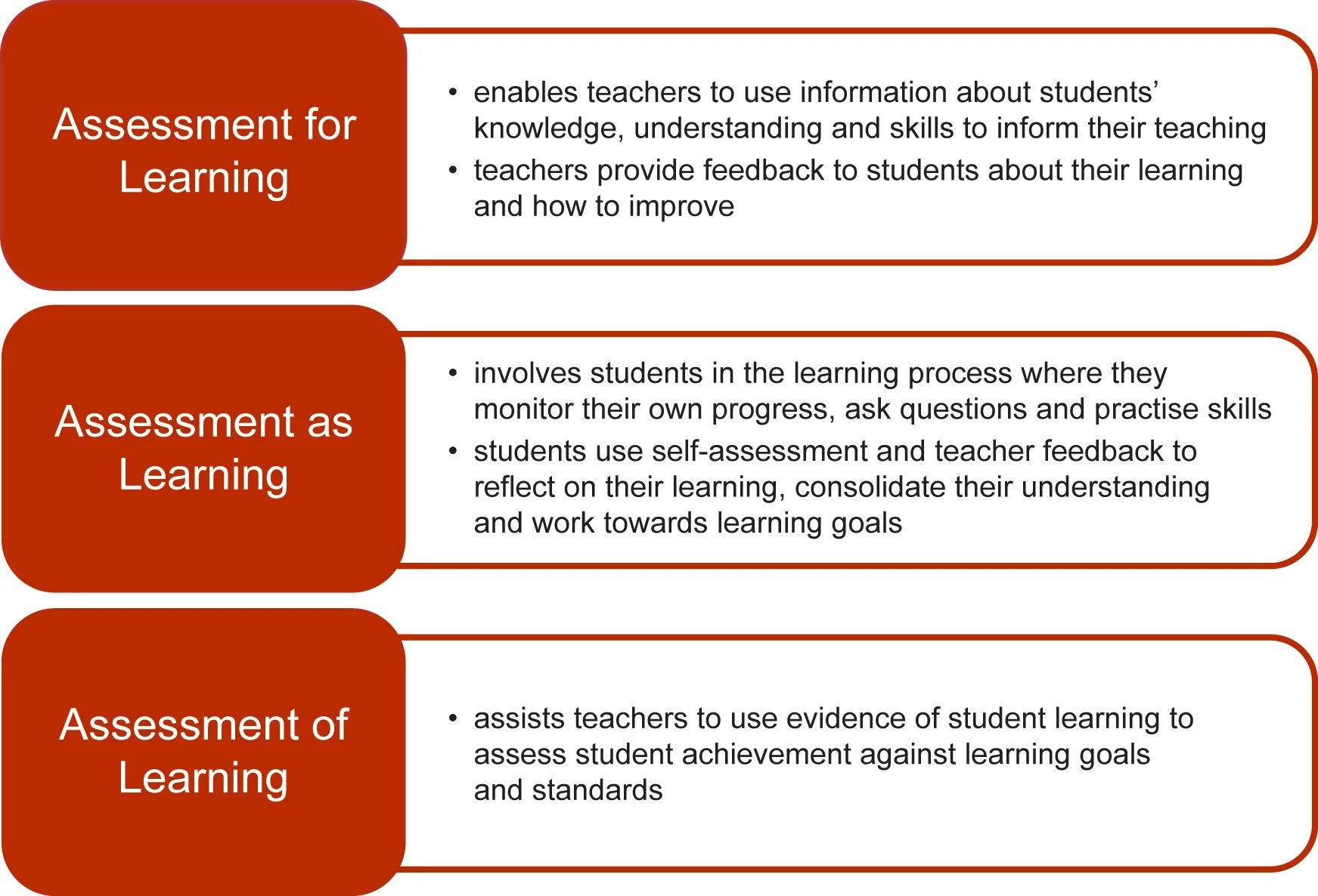 Assessment for Learning. Assessment of Learning and Assessment for Learning. Understanding Assessment for Learning. Assessment . Types of Assessment.