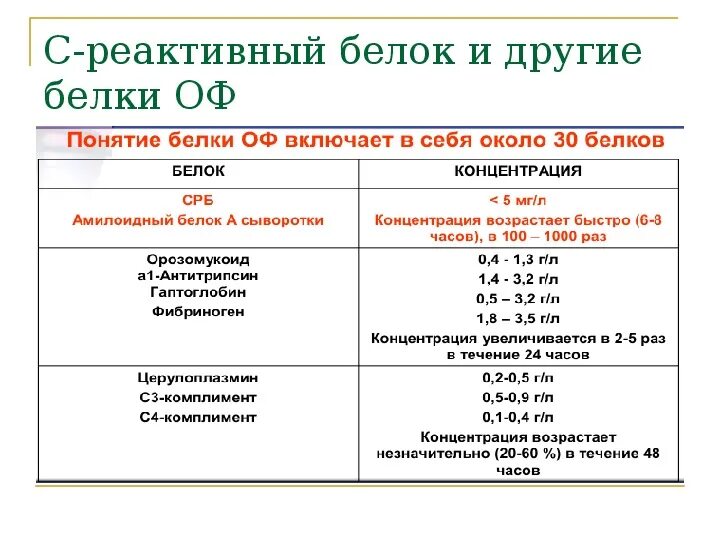 Показания срб. Срб результат анализа норма. показатели ц реактивного белка. исследование уровня с-реактивного белка в крови. исследование уровня с-реактивного белка в сыворотке крови норма.