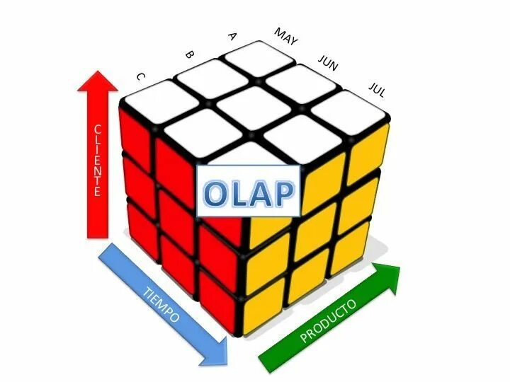 Работа olap. Olap системы. многомерный куб olap. модель данных olap куба. многомерная olap-технология.