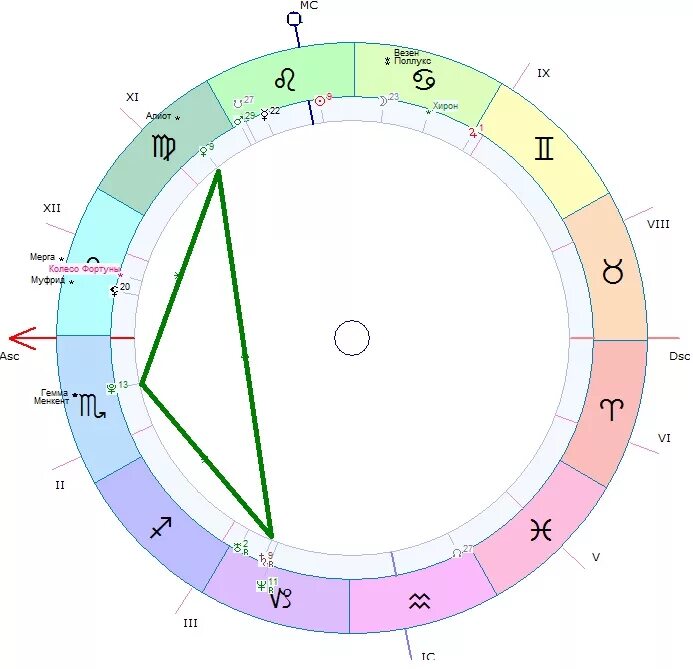 Сила натальной карты. Фигуры в астрологии бисекстиль. Бисекстиль фигура в натальной карте. Конфигурация бисекстиль в натальной карте. Что такое секстиль и Тригон в натальной карте.