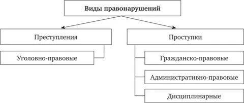 Схема правонарушения
