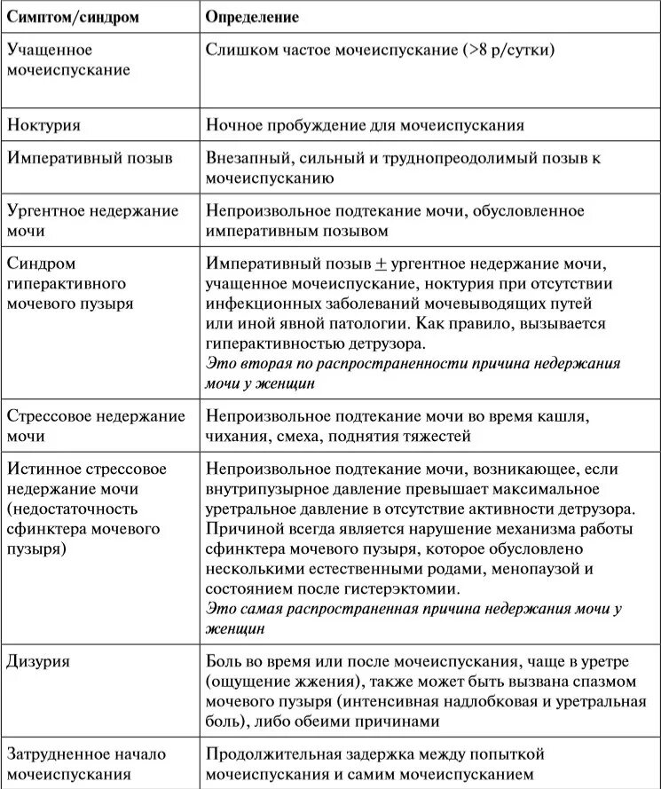 При половом акте мочеиспускания у женщин. Урология таблица. Таблица по урологии. Императивные позывы к мочеиспусканию. Перечень заболевания мочевого пузыря-.