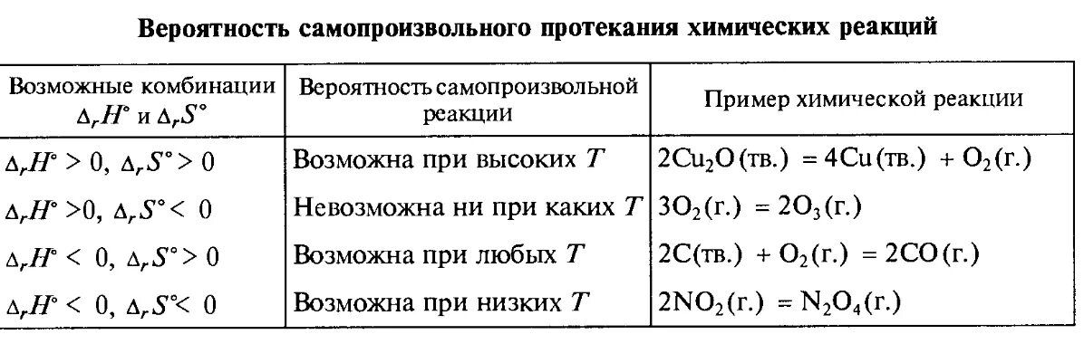 Условия самопроизвольного протекания химических реакций. Условия самопроизвольного протекания процесса в химии. Вероятность протекания химических реакций. Условие самопроизвольного протекания реакции. Условия течение реакции