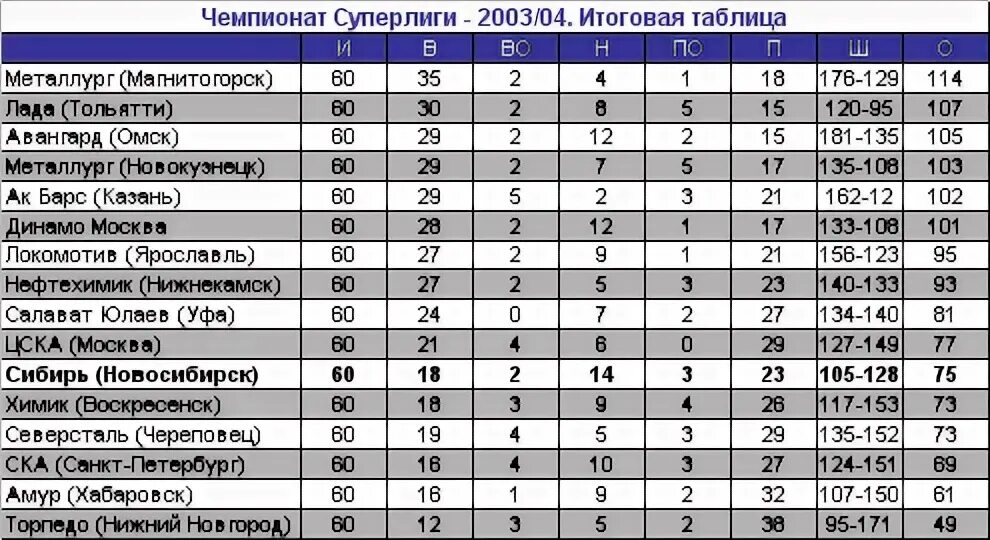 Хоккей турнирная таблица динамо минск