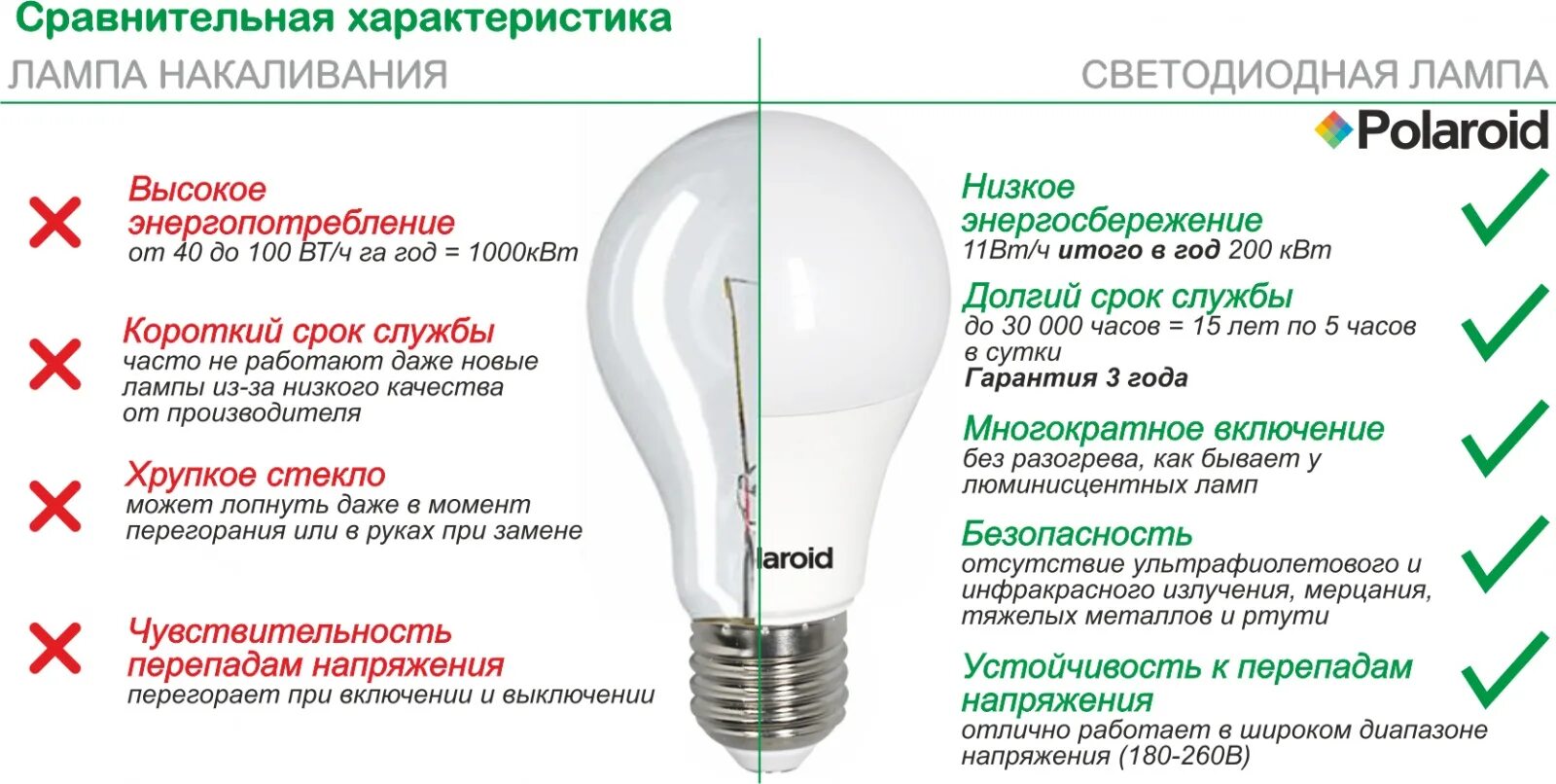 Отличие энергосберегающих ламп от ламп накаливания. Отличия светодиодов от люминесцентной лампы. Лампа накаливания светодиодная энергосберегающая отличия. Отличие светодиодных ламп от ламп накаливания. Преимущества светодиодных ламп