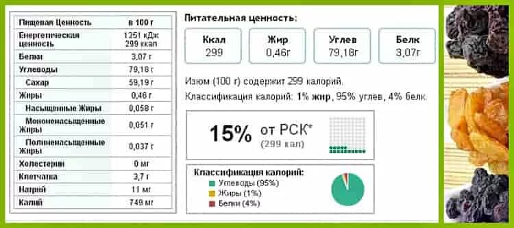 Курага калорийность на 100 без косточки. Пищевая ценность изюма в 100 граммах. Изюм калорийность на 100 грамм. Изюм питательная ценность. Изюм ккал.