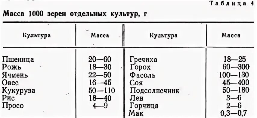 Удельный вес зерна пшеницы. Сколько весит зерно риса. Сколько весит 1 зерно пшеницы. Объемная масса зерна пшеницы.