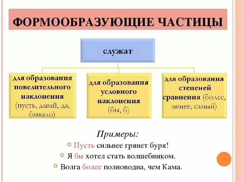 Частицы в русском языке 5 класс. Формообразующие частицы как отличить. Форма образующие часиыцы. Фррма образующие честицв. Формо обращующие тчастици.