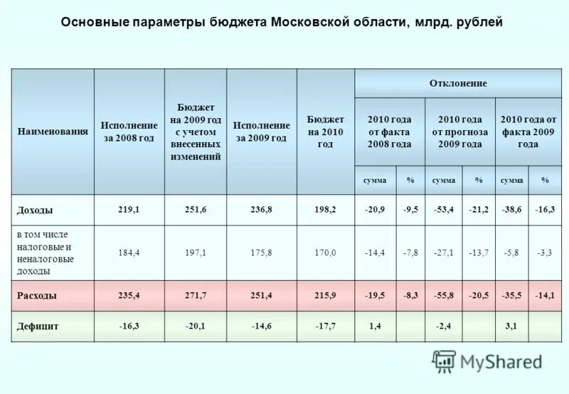 Исполнение бюджета московская. Доходы бюджета московской области 2018. Структура расходов бюджета на 2021 год. Бюджеты городов подмосковья. Исполнение бюджета московская.