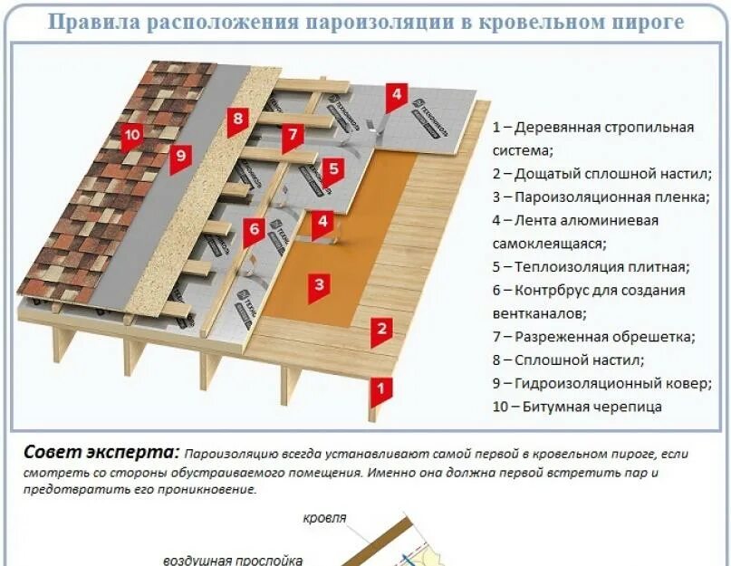 Пароизоляция в доме как правильно. Паро- гидроизоляция кровли Изоспан д. Схема крепления пароизоляции Изоспан д. Изоспан кровля схема. Изоспан пирог кровли.